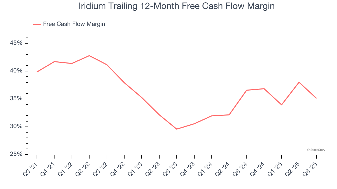 Iridium Trailing 12-Month Free Cash Flow Margin