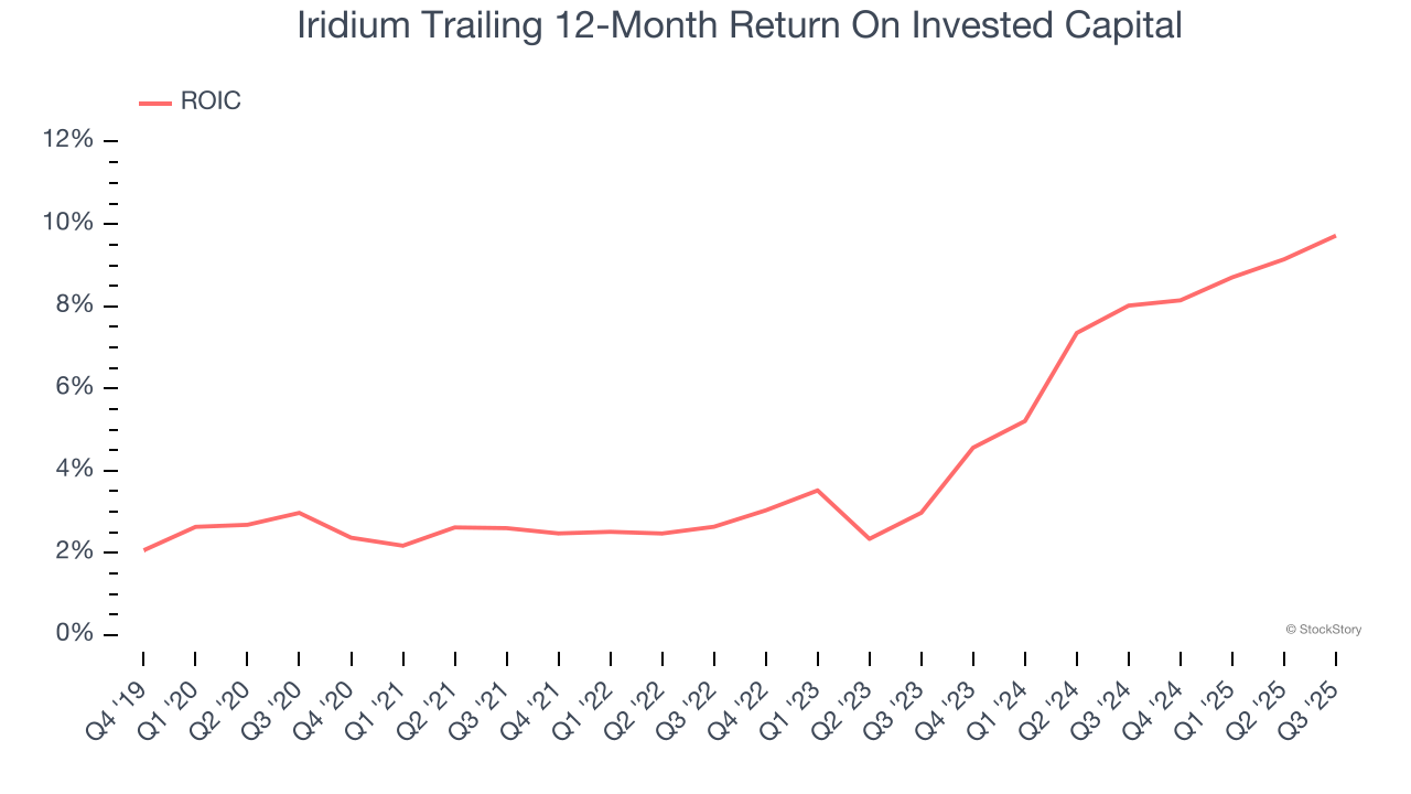 Iridium Trailing 12-Month Return On Invested Capital