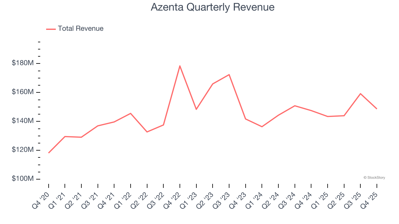 Azenta Quarterly Revenue
