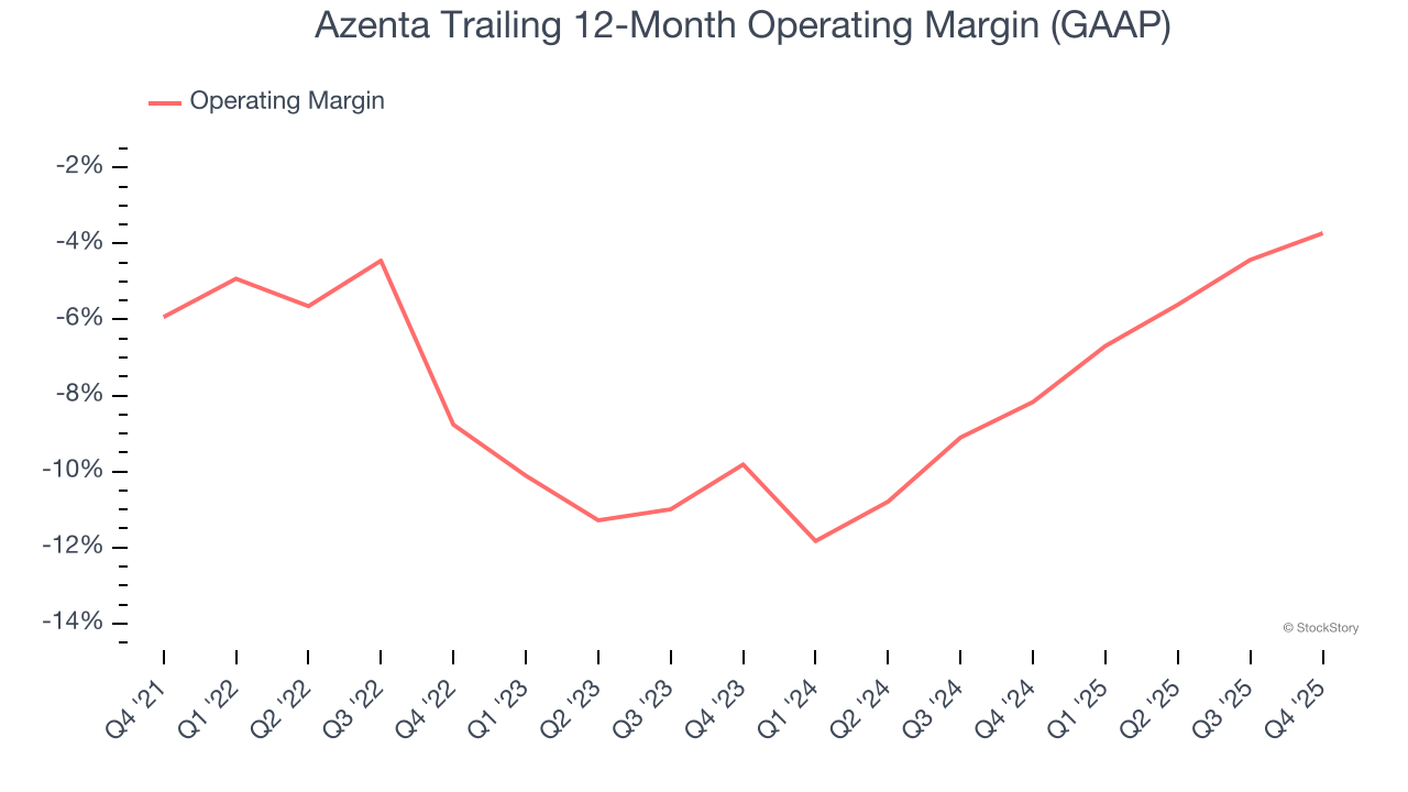 Azenta Trailing 12-Month Operating Margin (GAAP)