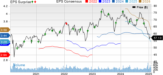 Mondelez International, Inc. Price, Consensus and EPS Surprise