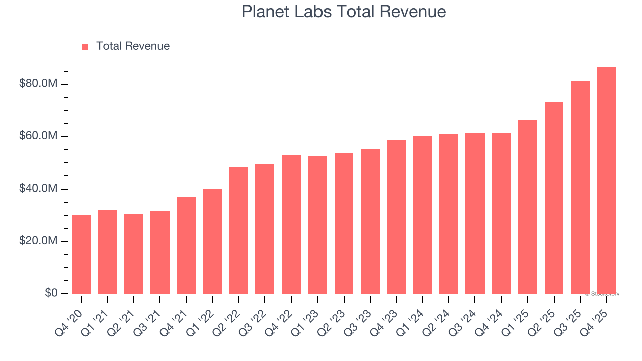 Planet Labs Total Revenue