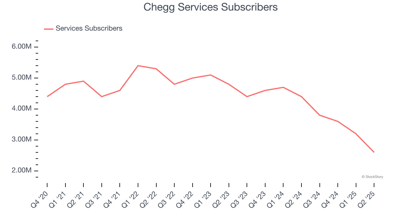 Chegg Services Subscribers