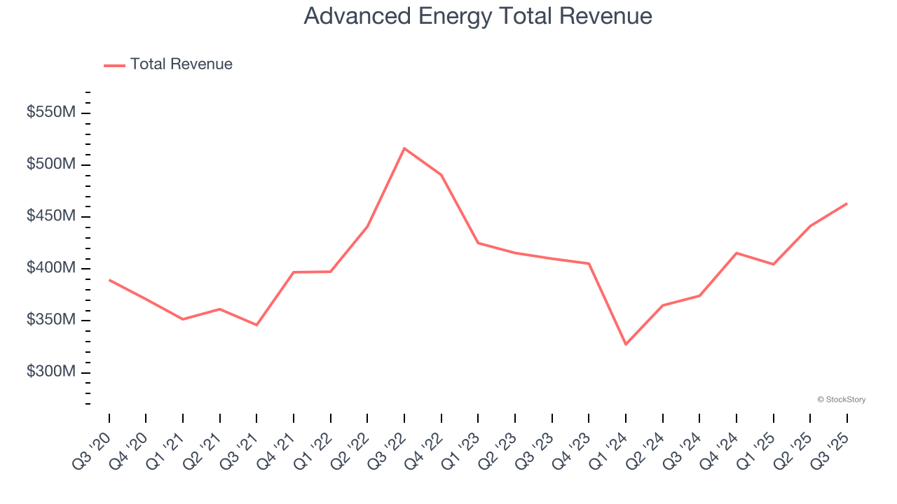 Advanced Energy Total Revenue