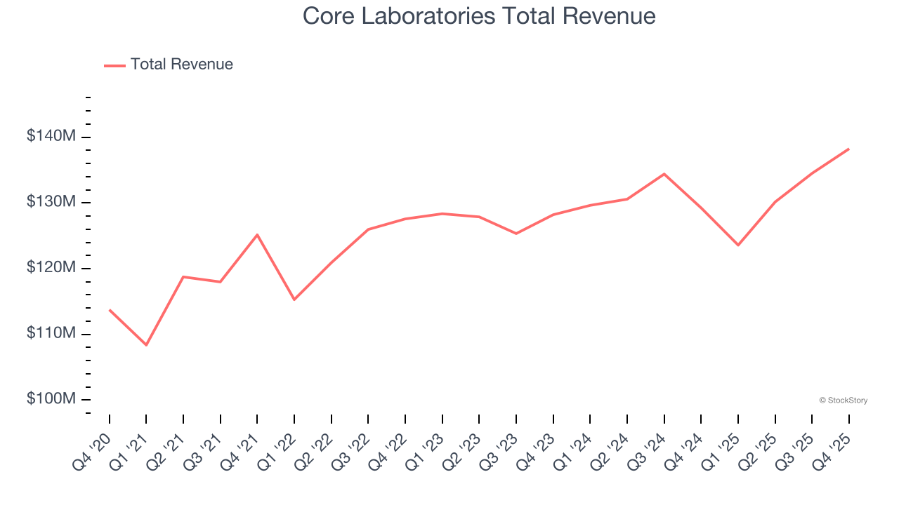 Core Laboratories Total Revenue