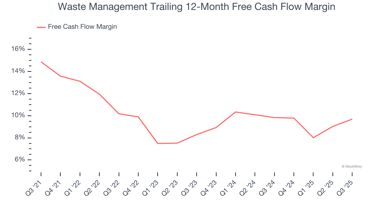 Waste Management Trailing 12-Month Free Cash Flow Margin