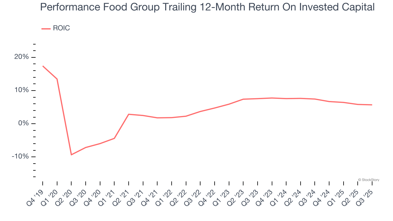 Performance Food Group Trailing 12-Month Return On Invested Capital