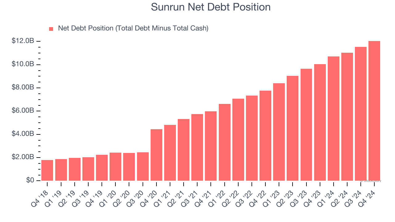 Sunrun Net Debt Position