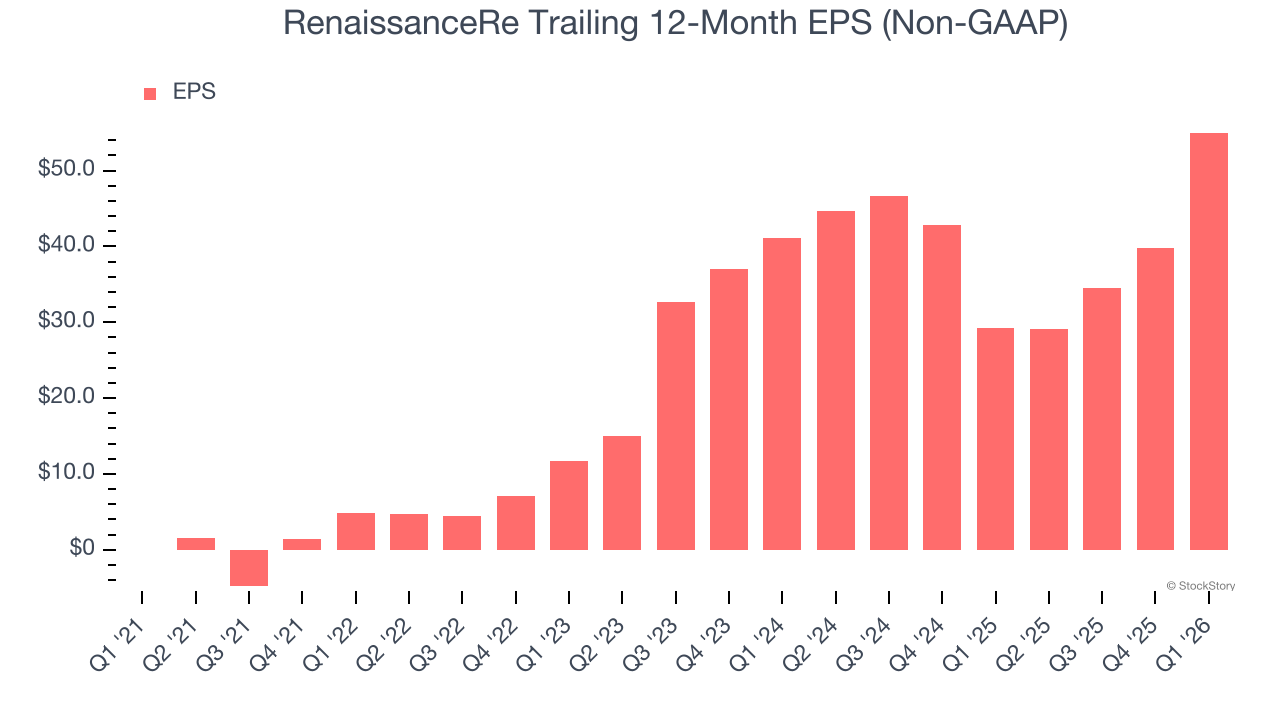 RenaissanceRe Trailing 12-Month EPS (Non-GAAP)