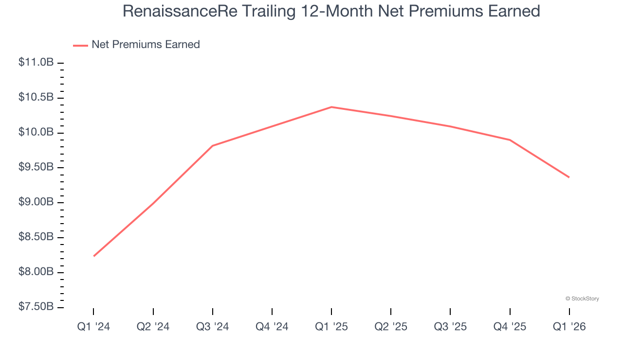 RenaissanceRe Trailing 12-Month Net Premiums Earned