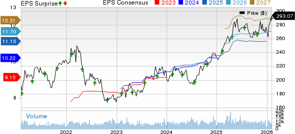 CME Group Inc. Price, Consensus and EPS Surprise