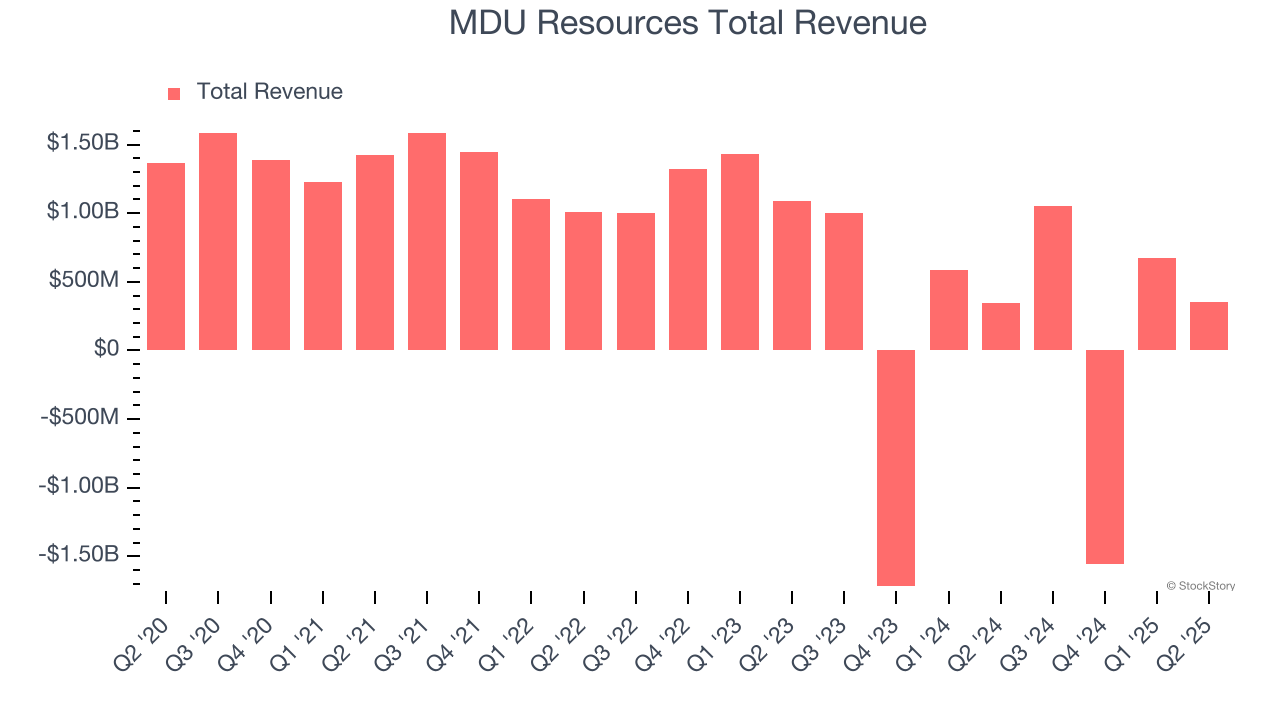 MDU Resources Total Revenue