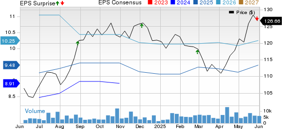 Royal Bank Of Canada Price, Consensus and EPS Surprise