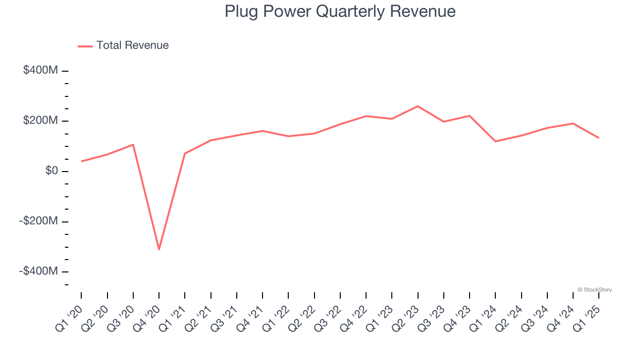 Plug Power Quarterly Revenue