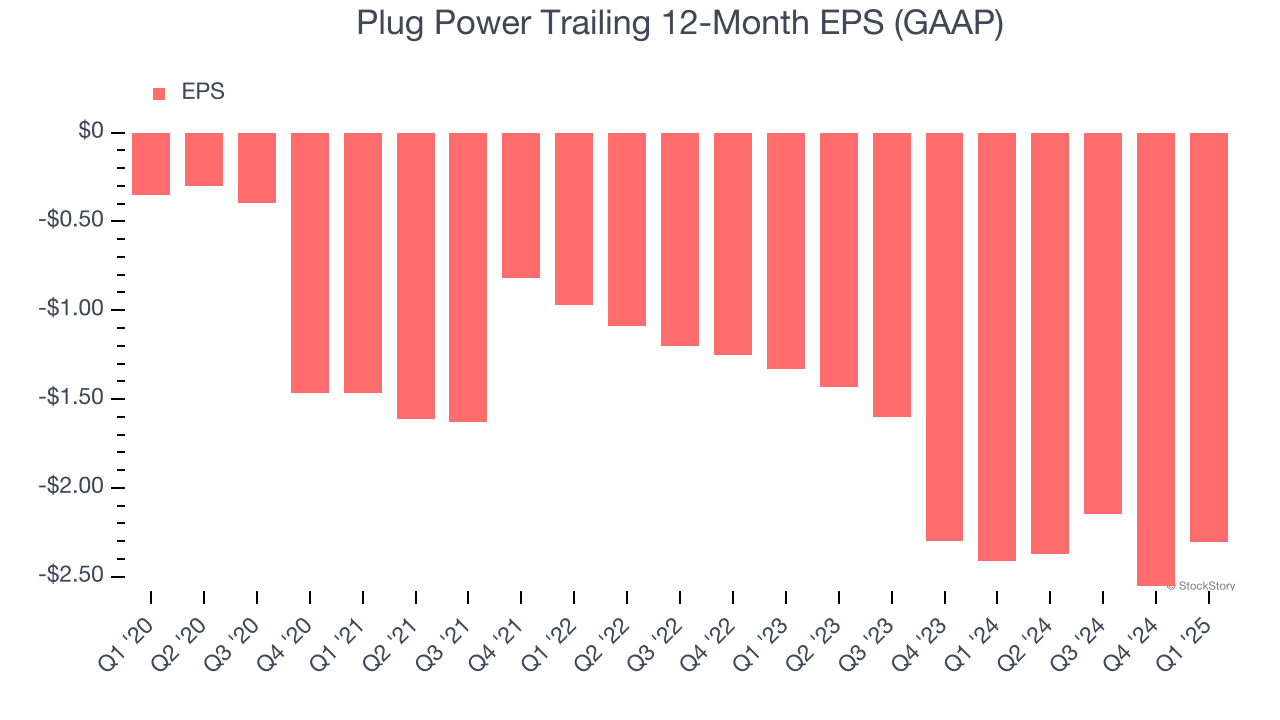 Plug Power Trailing 12-Month EPS (GAAP)