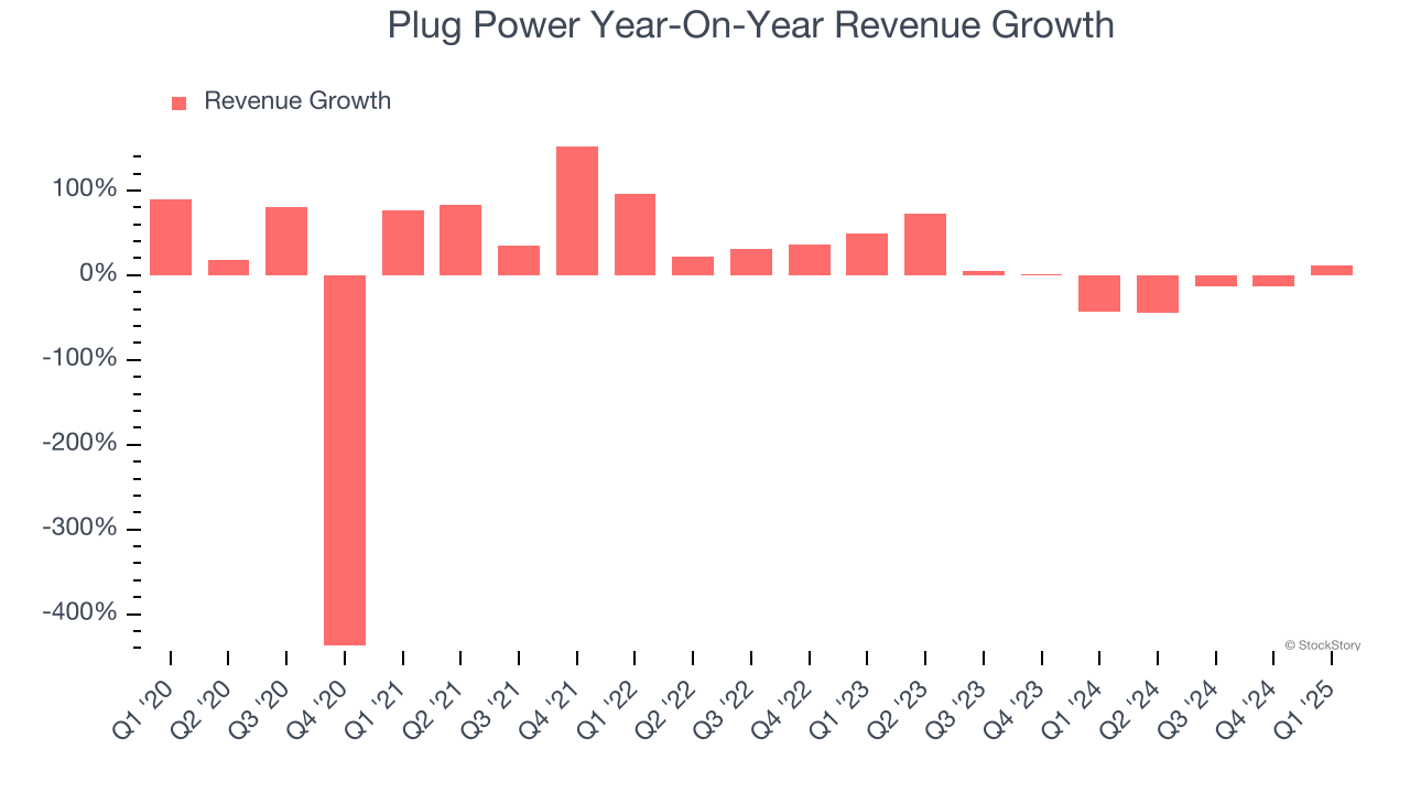 Plug Power Year-On-Year Revenue Growth