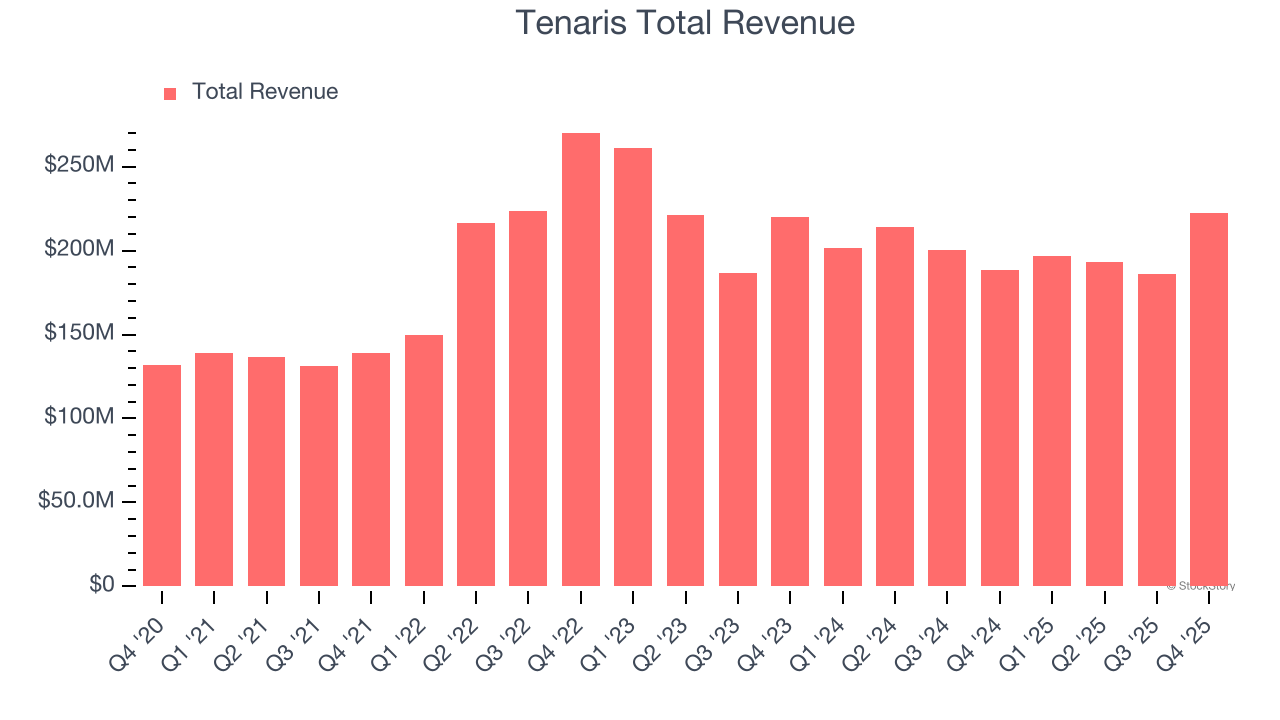 Tenaris Total Revenue