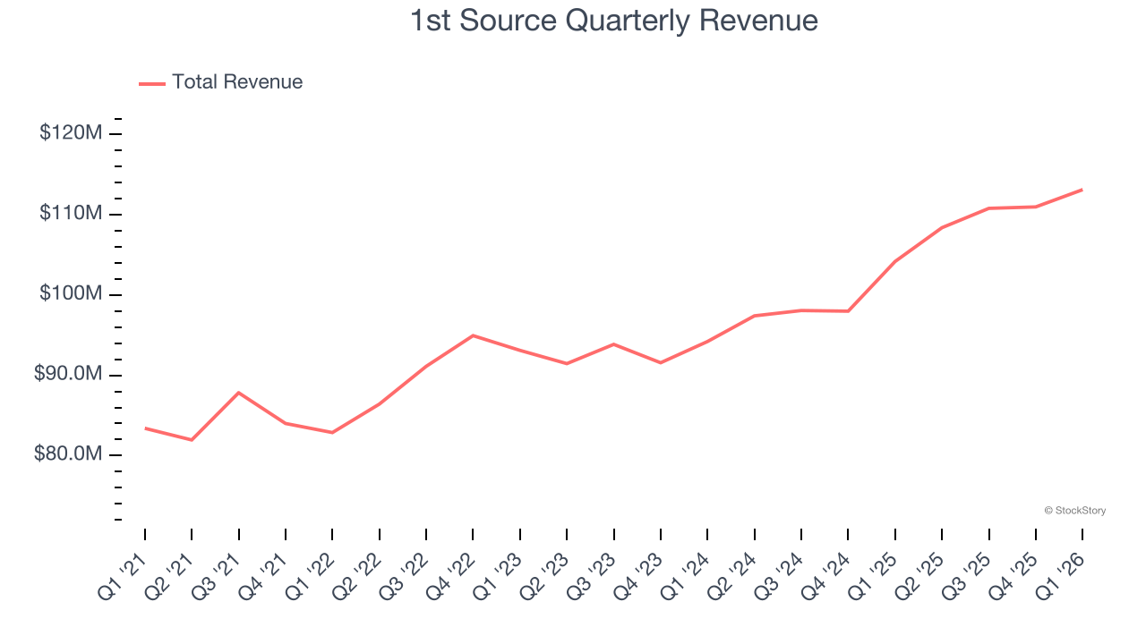 1st Source Quarterly Revenue