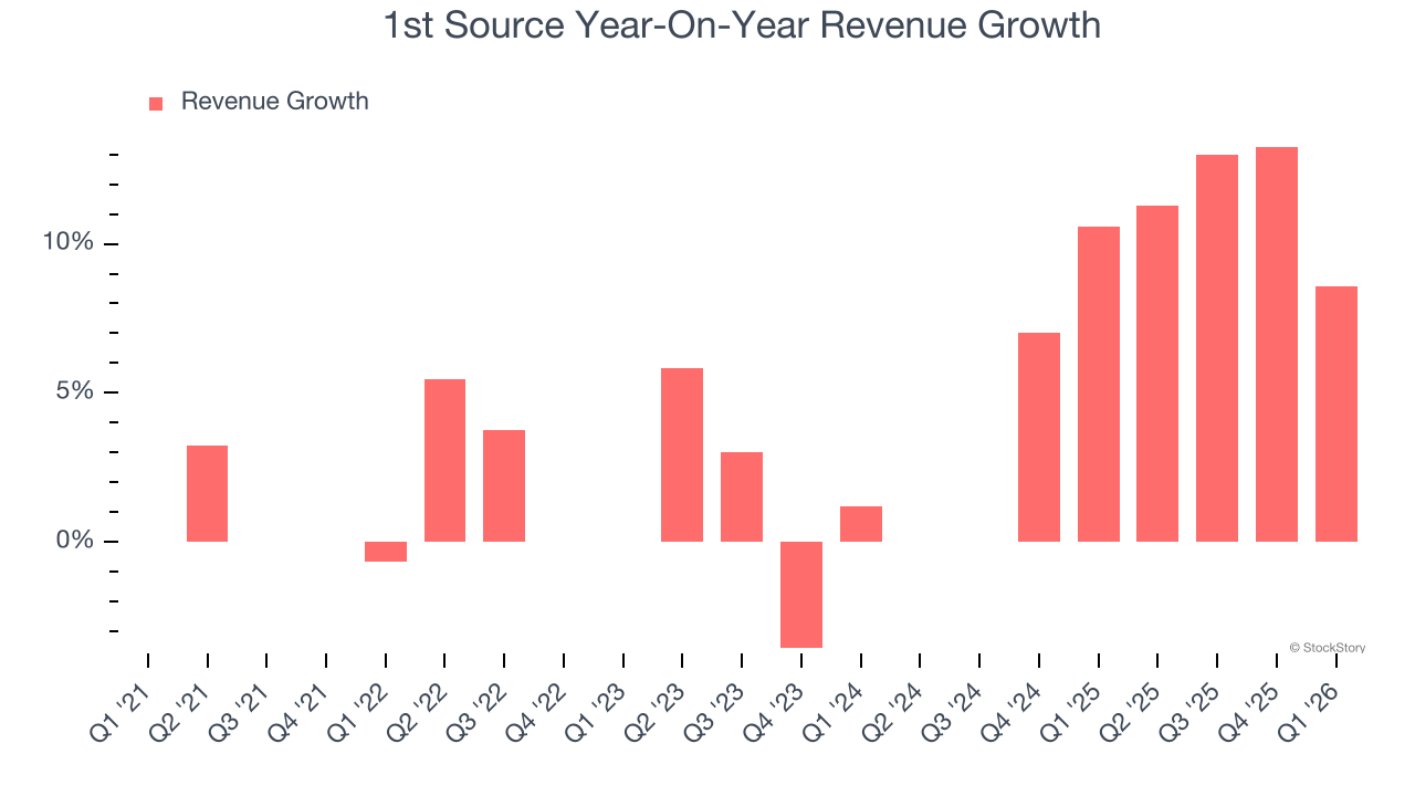1st Source Year-On-Year Revenue Growth