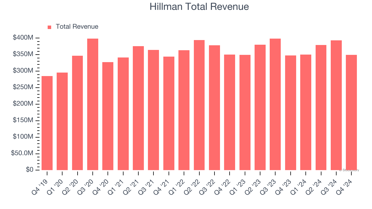 Hillman Total Revenue