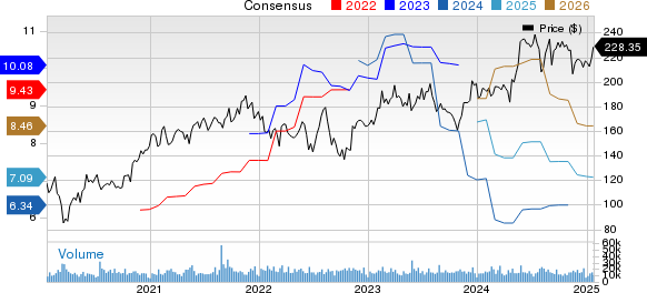 Analog Devices, Inc. Price and Consensus