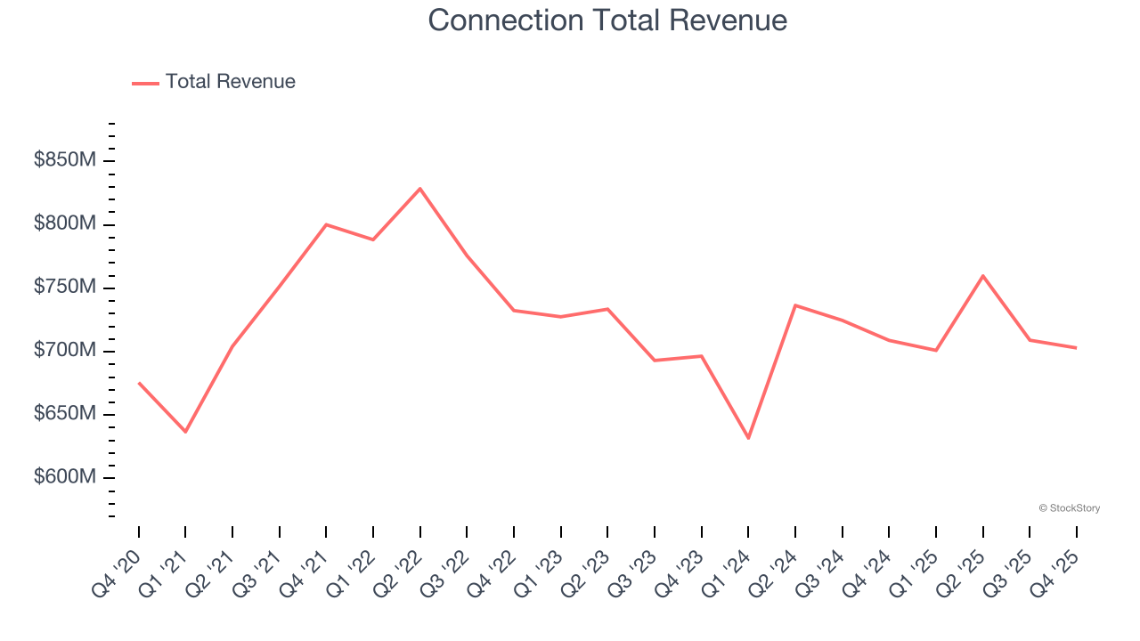 Connection Total Revenue