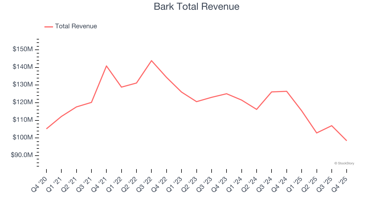 Bark Total Revenue