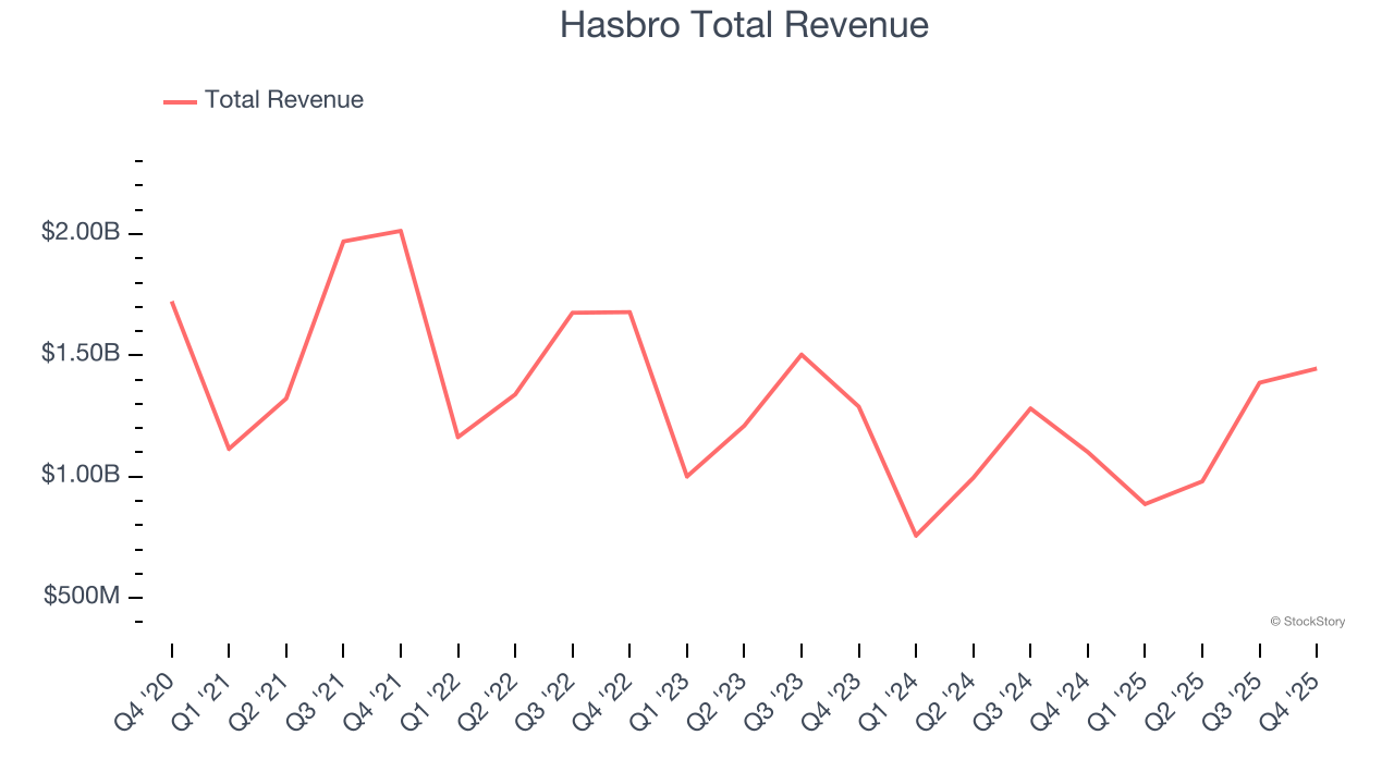 Hasbro Total Revenue