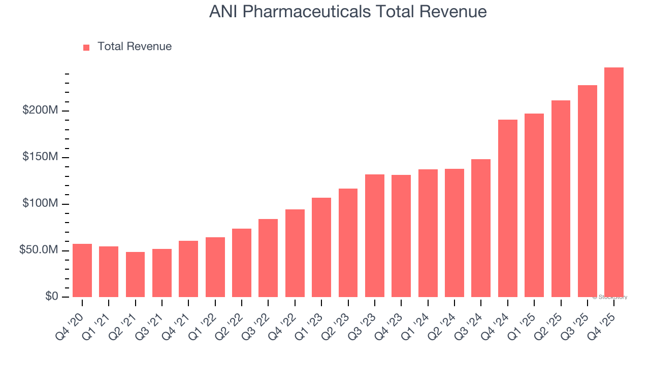 ANI Pharmaceuticals Total Revenue