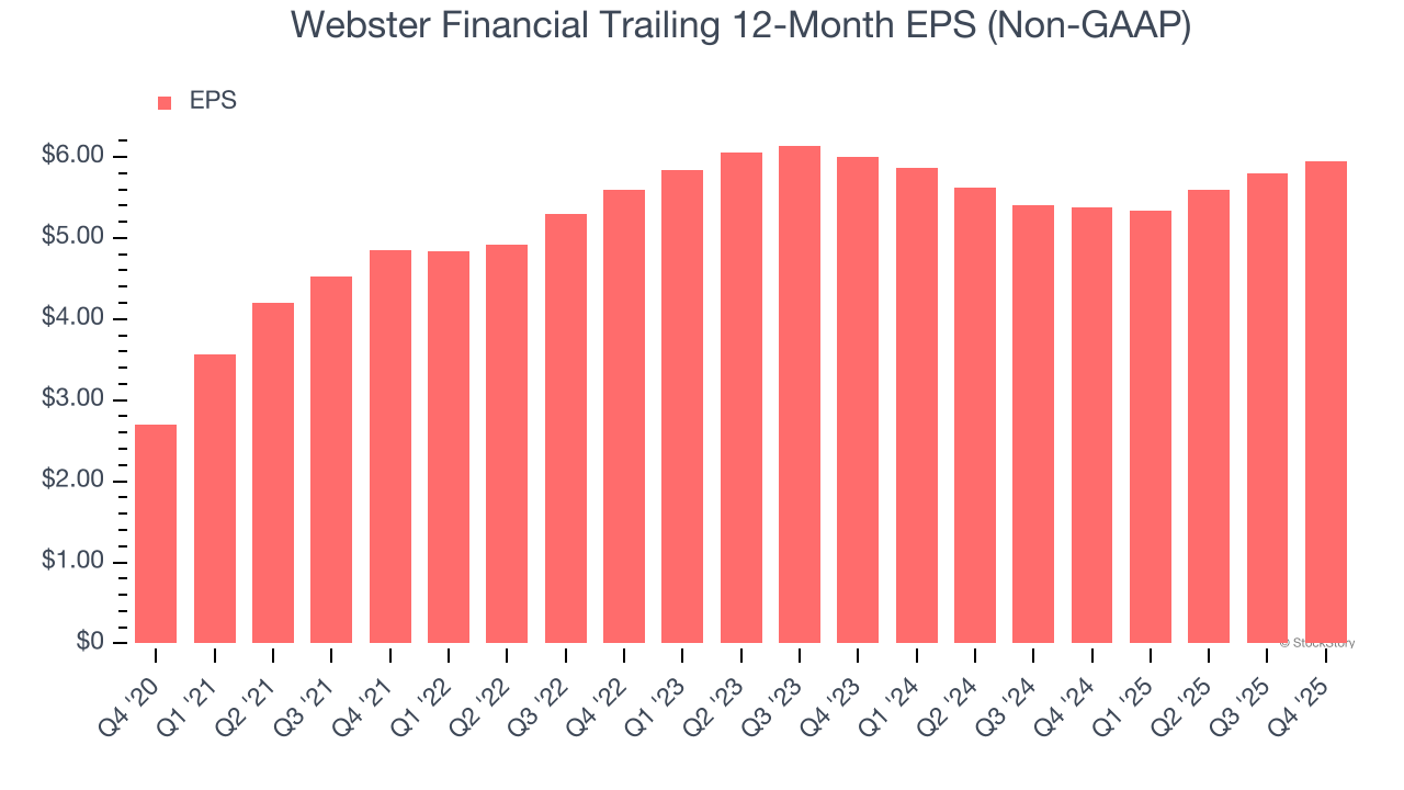 Webster Financial Trailing 12-Month EPS (Non-GAAP)