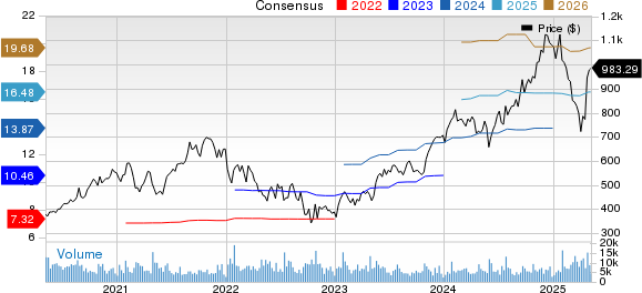 ServiceNow, Inc. Price and Consensus