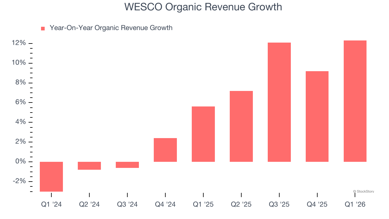 WESCO Organic Revenue Growth