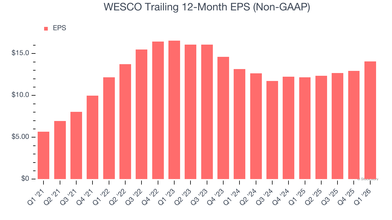 WESCO Trailing 12-Month EPS (Non-GAAP)