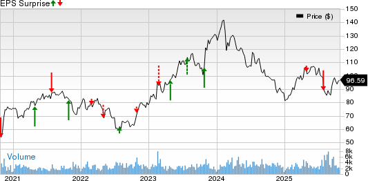 Fomento Economico Mexicano S.A.B. de C.V. Price and EPS Surprise