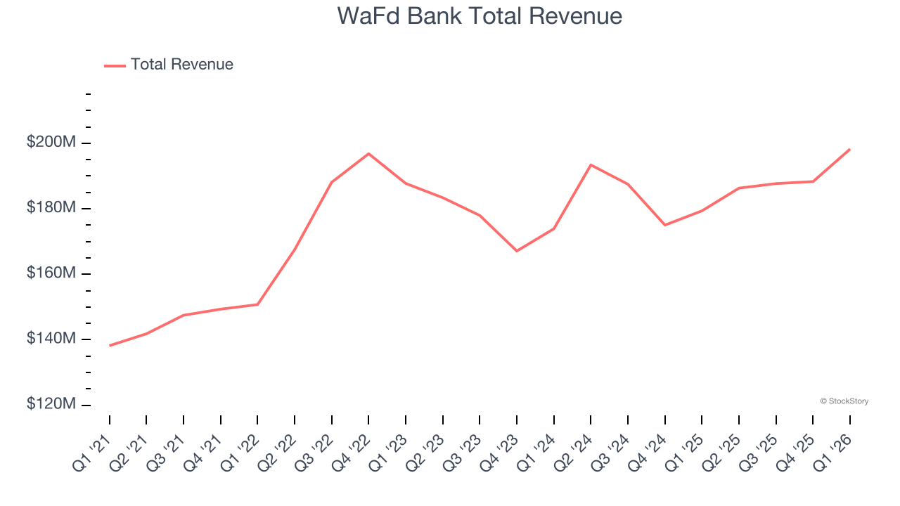 WaFd Bank Total Revenue