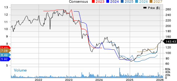 Dollar General Corporation Price and Consensus