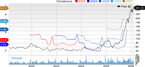 Ciena Corporation Price and Consensus