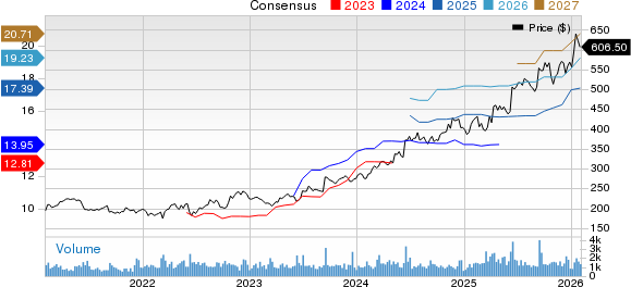 Casey's General Stores, Inc. Price and Consensus