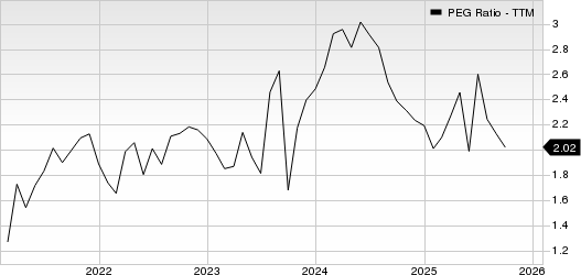 Dollar General Corporation PEG Ratio (TTM)
