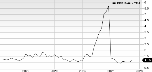 Ciena Corporation PEG Ratio (TTM)