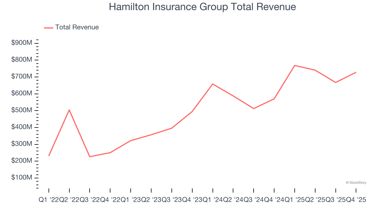 Hamilton Insurance Group Total Revenue