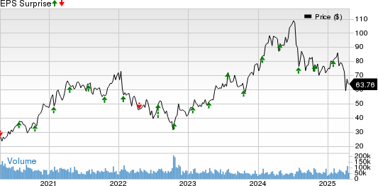 Lam Research Corporation Price and EPS Surprise