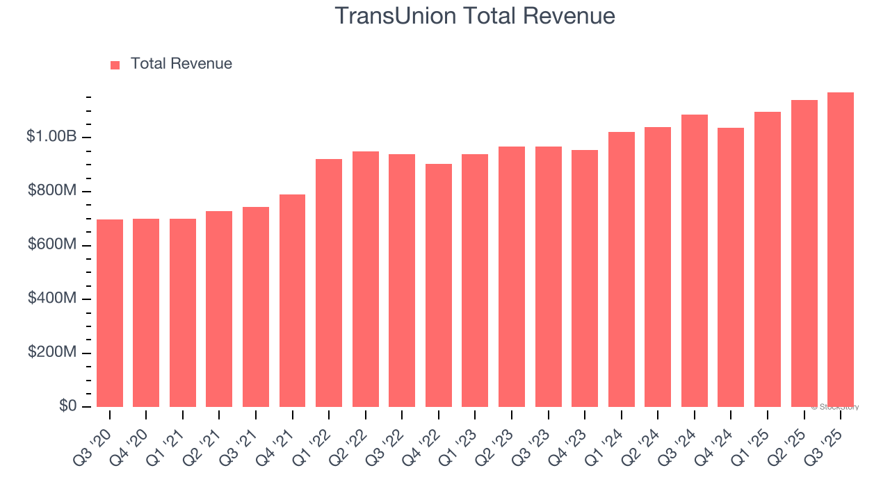 TransUnion Total Revenue