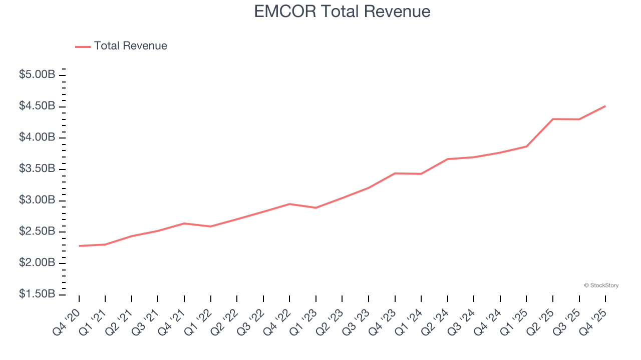 EMCOR Total Revenue