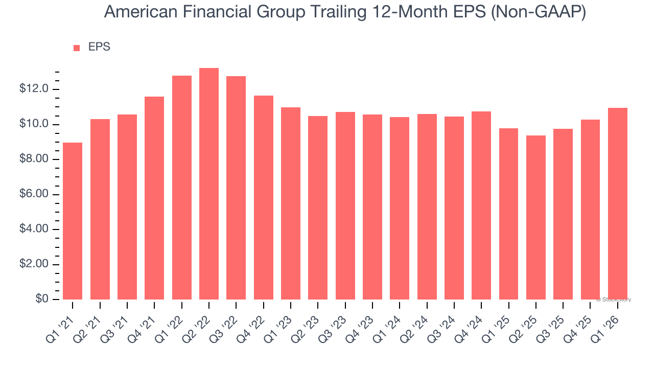 American Financial Group Trailing 12-Month EPS (Non-GAAP)