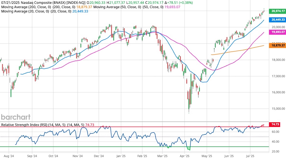 Nasdaq Composite Index candlestick chart on white background.