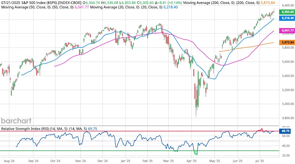 S&P 500 Index candlestick chart on white background.