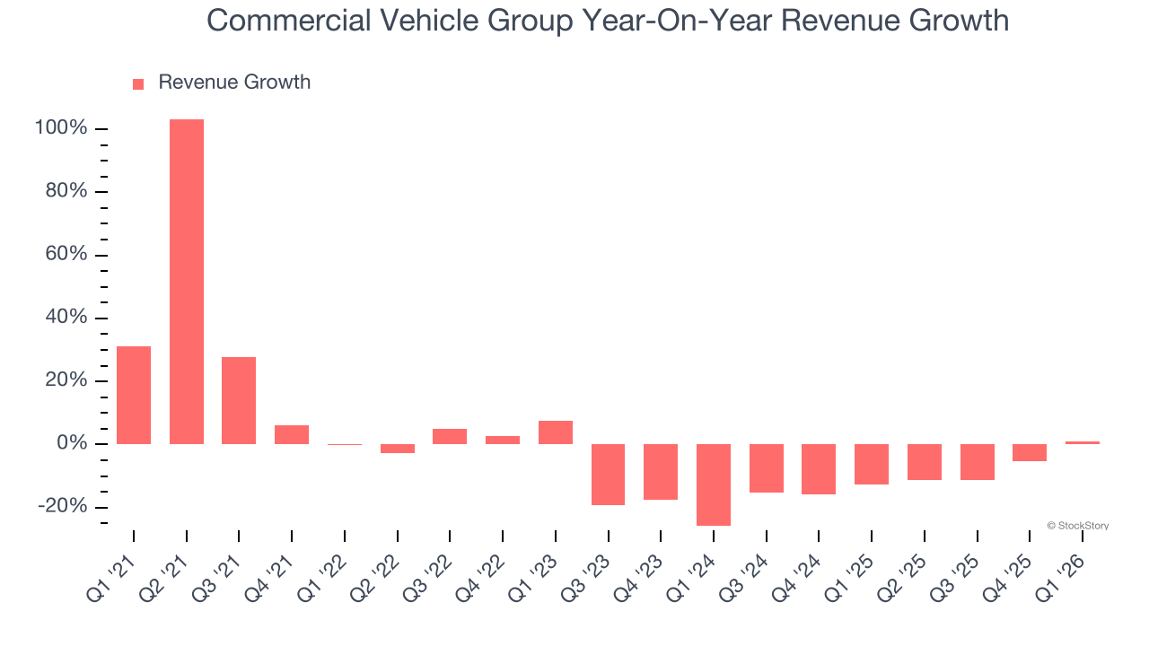 Commercial Vehicle Group Year-On-Year Revenue Growth