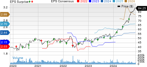Walmart Inc. Price, Consensus and EPS Surprise