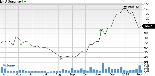 Astera Labs, Inc. Price and EPS Surprise